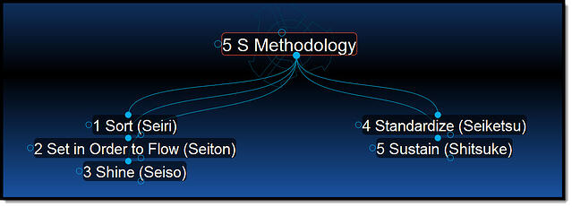 5s methodology