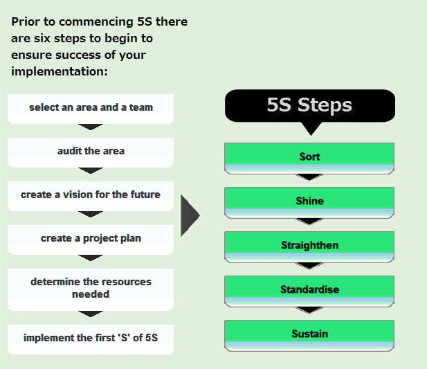 5s steps
