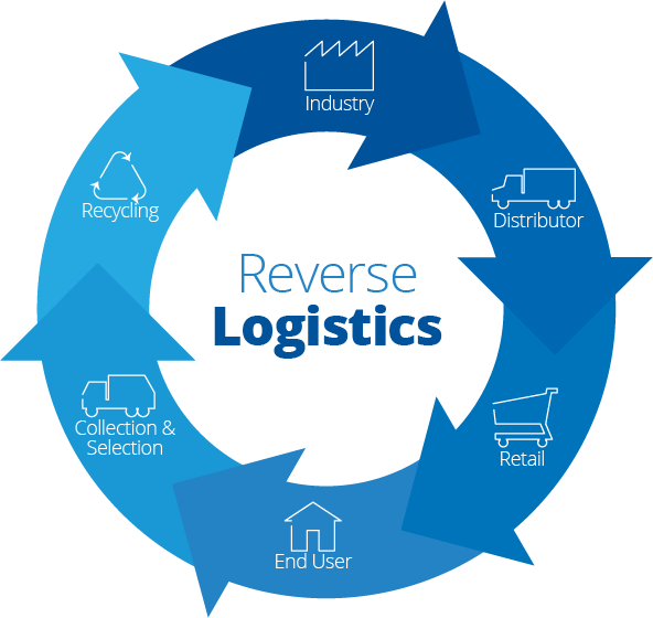 The Importance of Reverse Logistics in Your Supply Chain