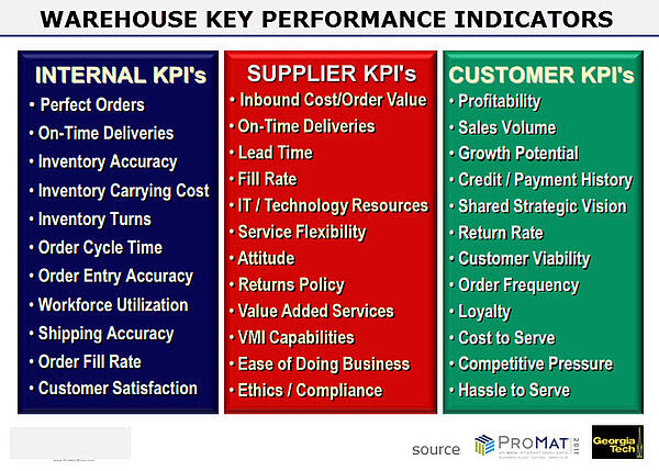 warehouse key performance indicators