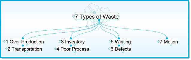 7 types of waste