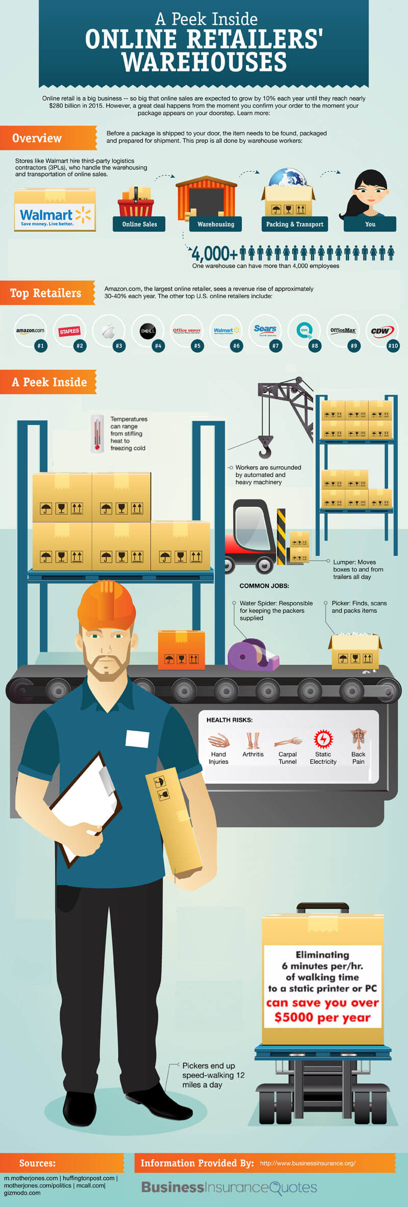 warehouse infographic