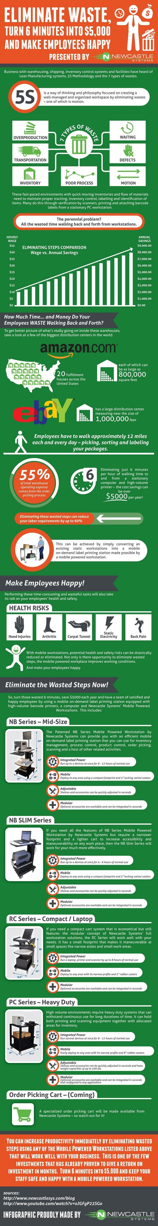 Eliminate waste Turn 6 Minutes into $5000 and Make Employees Happy