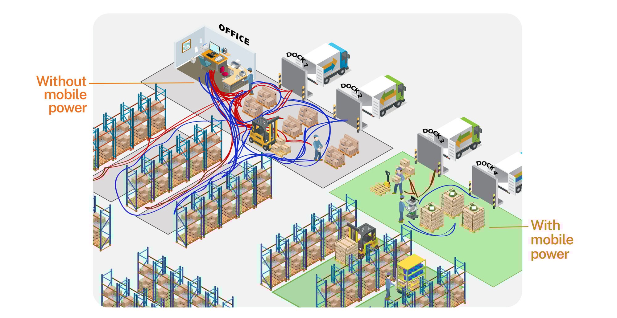 This image depicts a warehouse layout comparing workflow with and without mobile power