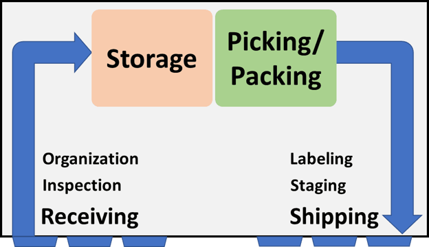 storage-picking-packing-chart