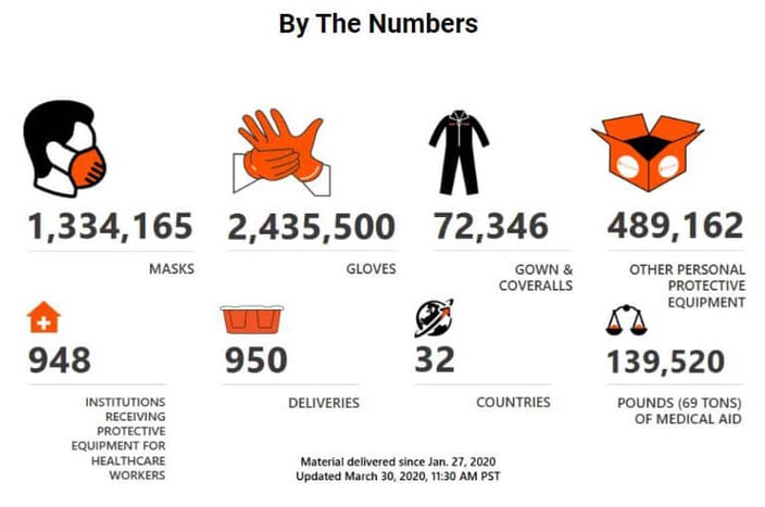 200406 Direct Relief Donations To Date Graphic