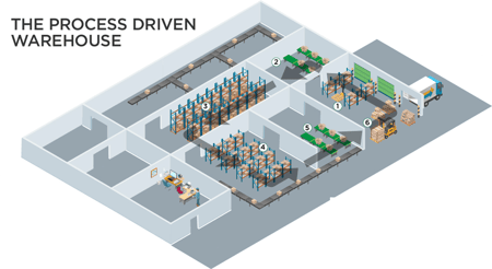 200504 Process Driven Warehouse for ECommerce Blog