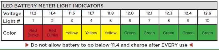 LED Chart