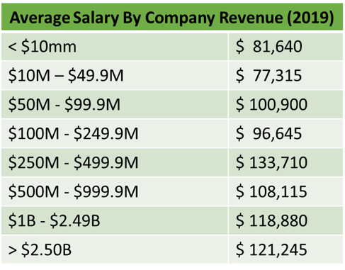 average-salary-by-company-revenue-chart