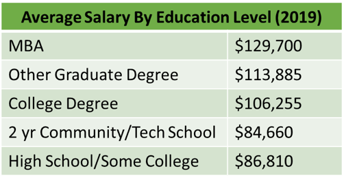 average-salary-by-education-chart