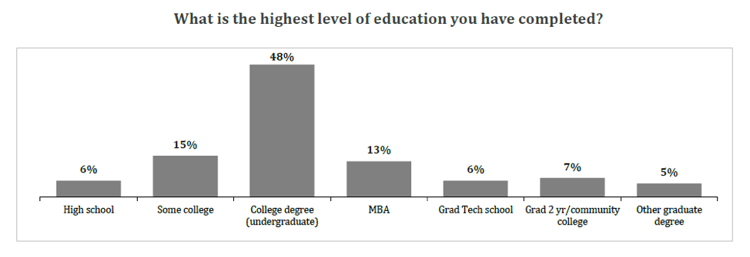 highest-level-education-chart