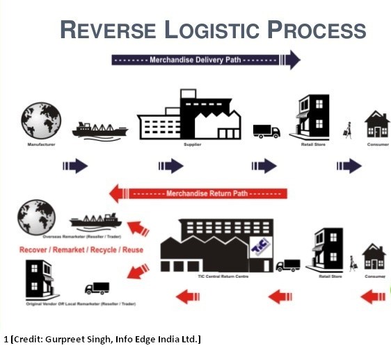 The-Growing-Importance-of-Reverse-Logistics-1b