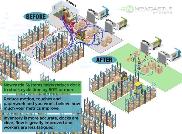 An image showcasing the transformation of a warehouse before and after the implementation of mobile computer carts.