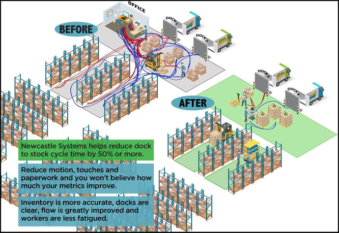 Warehouse Spaghetti Drawing - Reduce Dock to Stock Metrics by 50% with Mobile Power!