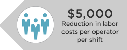 Reduction in labor costs