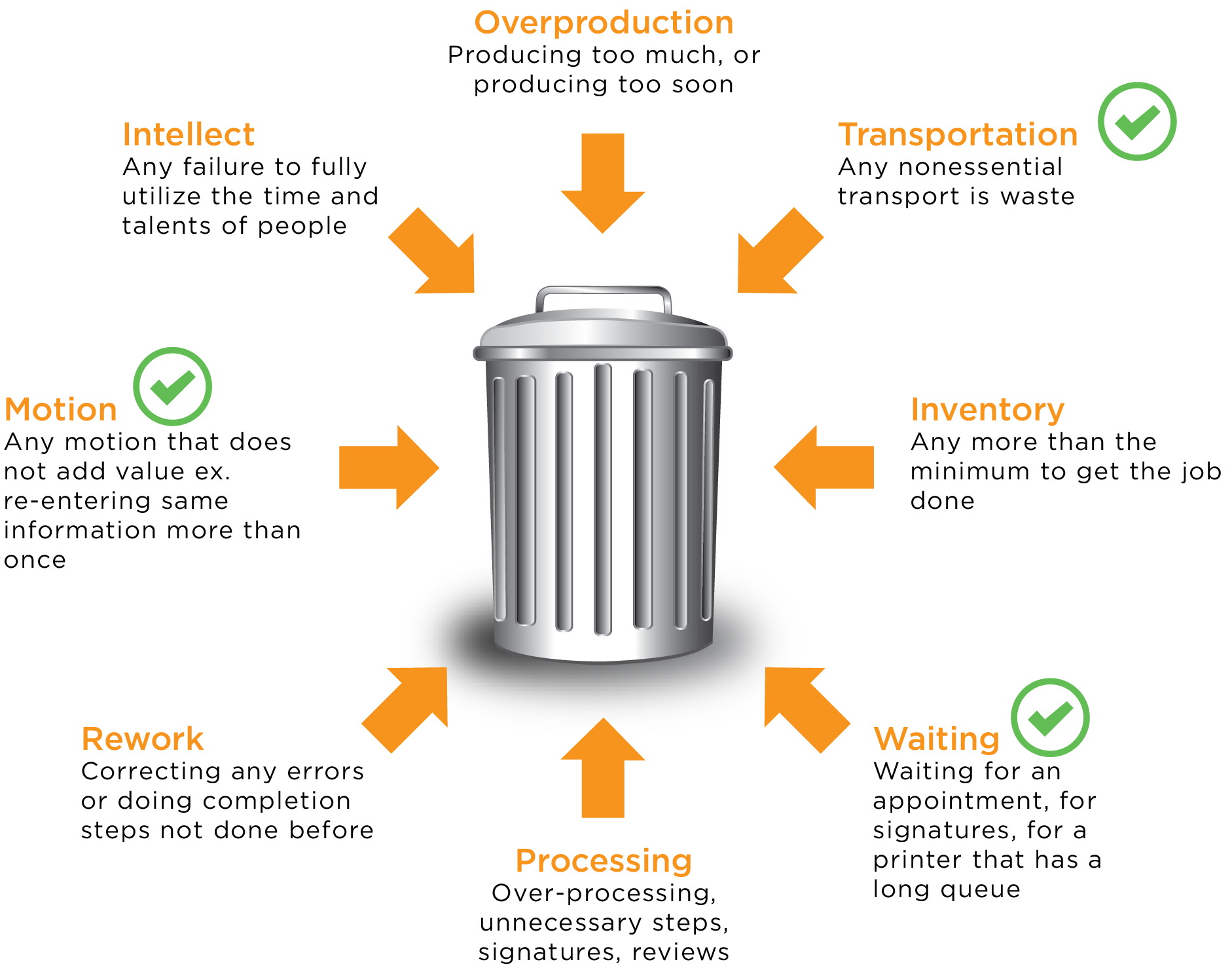 lean process