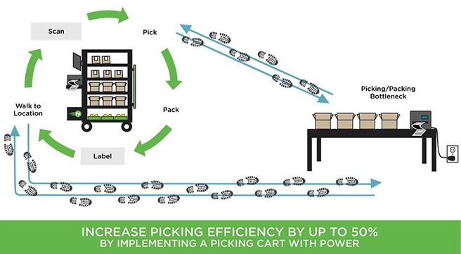 pick-and-pack-process