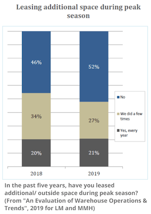 leasing-space-peak-season-chart