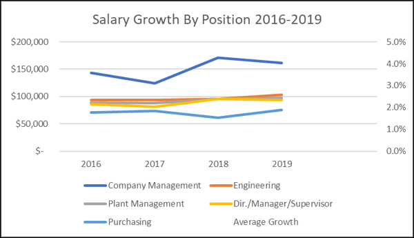 salary-growth-by-position-chart