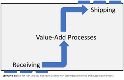 scenario-1-chart-value-add-process