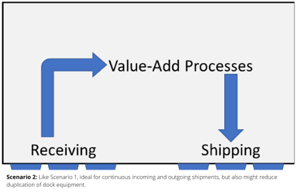 scenario-2-chart-value-add-process