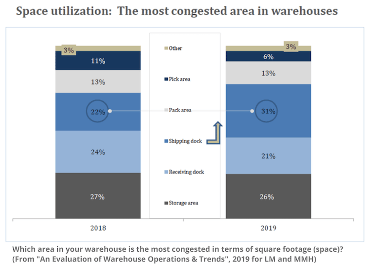 space-utlization-chart-congested-area-warehouses