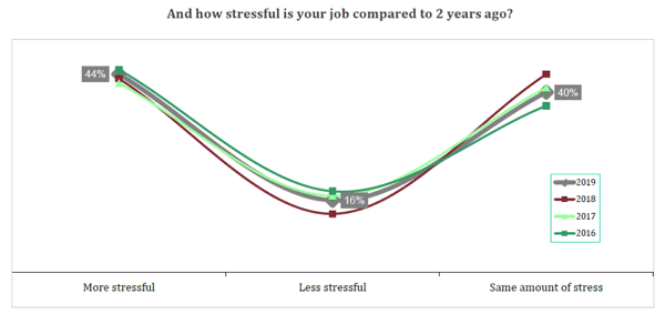 stressful-job-chart