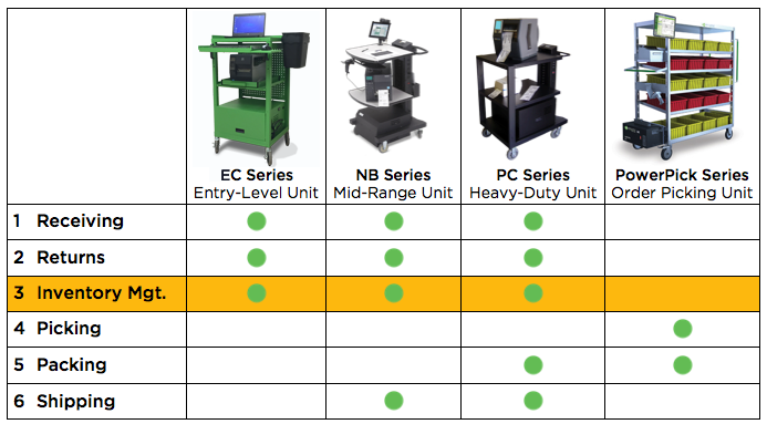 Recommended Products by Process