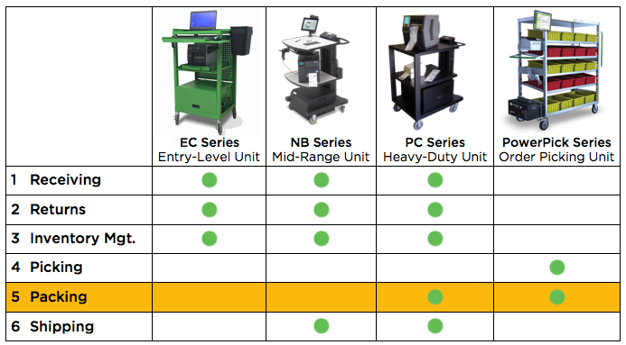 Recommended Products by Process