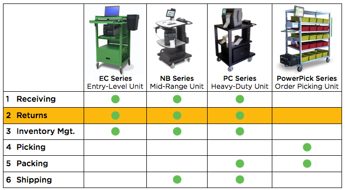 Recommended Products by Process