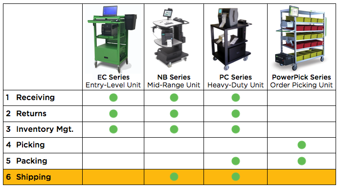 Recommended Products by Process