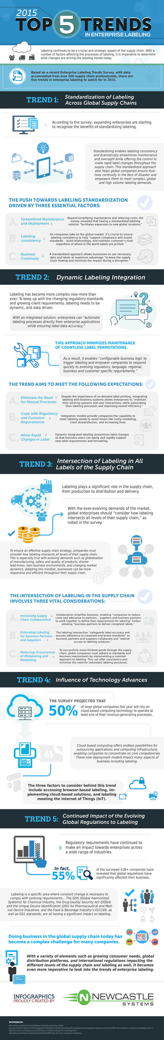 Top-5-Trends-in-Enterprise-Labeling-in-2015-640x4048