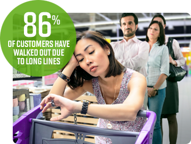 86% of customers have walked out due to long lines